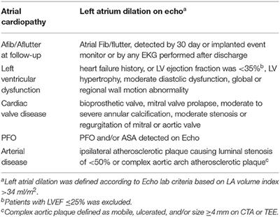 Potential Embolic Sources Differ in Patients With Embolic Stroke of Undetermined Source According to Age: A 15-Year Study